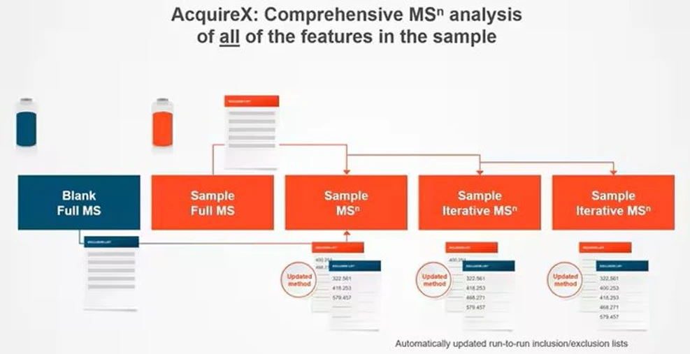 Thermo Scientific LC-MS Data Acquisition Software: AcquireX software