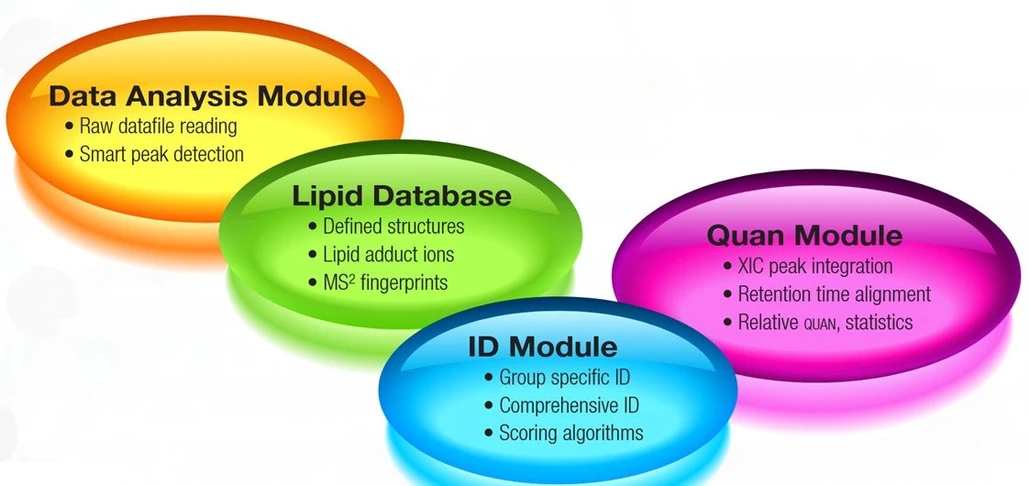 Thermo Scientific™ LipidSearch™ Software: LipidSearch software provides an easy-to-use, automated workflow.