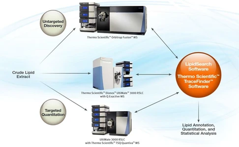 Thermo Scientific™ LipidSearch™ Software