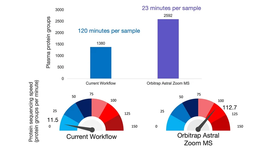Thermo Scientific Orbitrap Astral Zoom Mass Spectrometer.