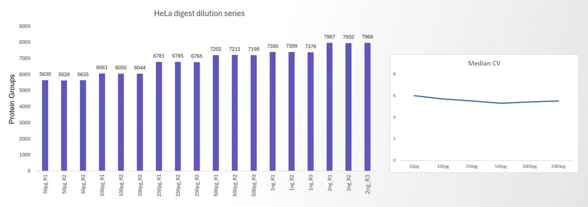 Thermo Scientific Orbitrap Astral Zoom Mass Spectrometer.