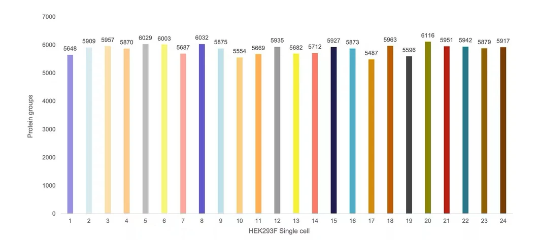 Thermo Scientific Orbitrap Astral Zoom Mass Spectrometer.