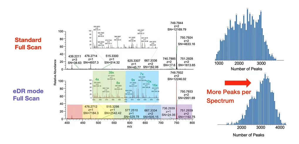 Thermo Scientific Orbitrap Astral Zoom Mass Spectrometer.