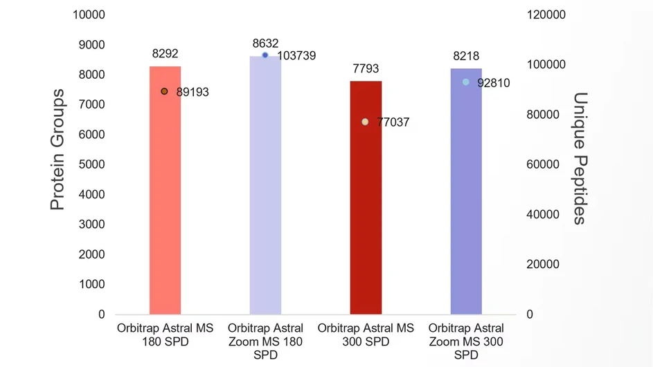 Thermo Scientific Orbitrap Astral Zoom Mass Spectrometer.