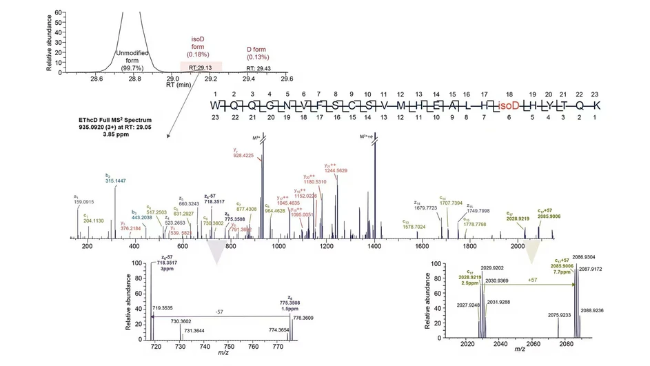 Thermo Scientific Orbitrap Excedion Pro Mass Spectrometers: Signature fragments (c+57 and z-57) generated by ETD distinguish isoaspartic acid from aspartic acid.b: In a UHPLC-HRAM-MS-ddMS2 analysis of NISTmAb tryptic digest peptide mapping experiment, EThcD achieved high sequence coverage and unambiguously identified isoaspartic acid in a 23-amino acid triply charged deamidated peptide present at a low abundance level (0.18%) with high confidence. The zoom-in insets showed the high mass accuracy (<8 ppm) achieved for both signature fragments (z6-57 and c17+57).