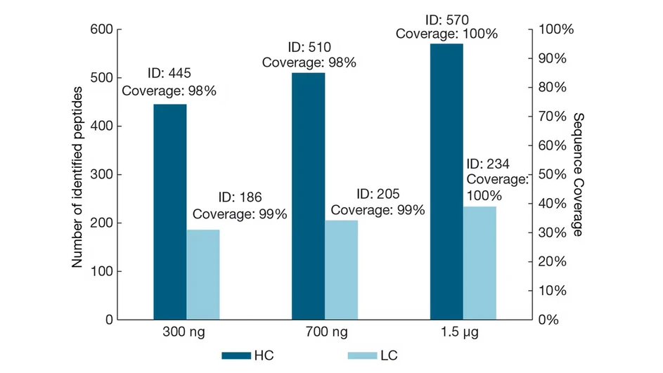 Thermo Scientific Orbitrap Excedion Pro Mass Spectrometers: Peptide identification and sequence coverage of Rituximab heavy chain (HC) and light chain (LC) across different on-column injection amounts (300 ng, 700 ng, and 1.5 µg) using a 6-minute gradient. The bar graph represents the number of identified peptides for HC (dark blue) and LC (light blue), while the orange line indicates sequence coverage percentage.