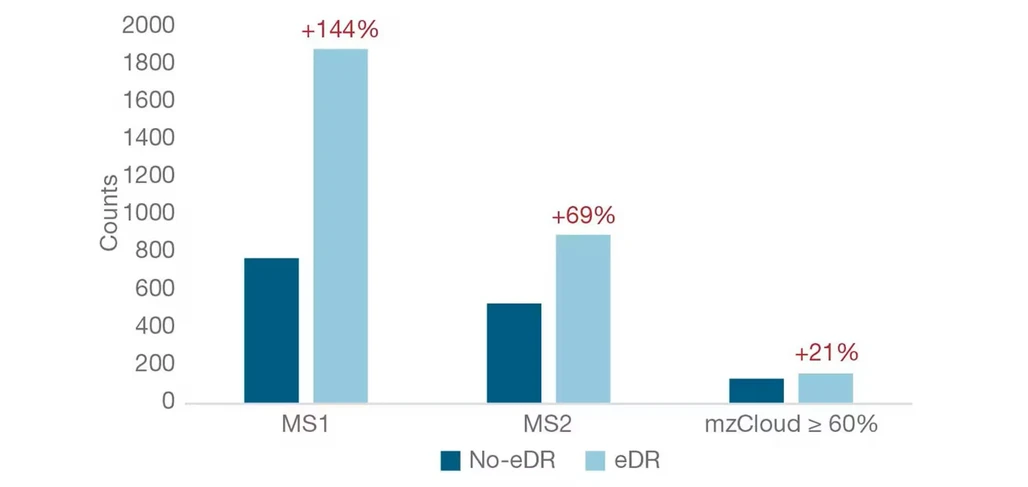 Thermo Scientific Orbitrap Excedion Pro Mass Spectrometers: NIST SRM 1950 plasma metabolite extracts, separated using reversed phase and interrogated with iterative data dependent MS2 analysis using AcquireX deep scan workflow. Shown: 2X the number of compounds detected with MS1. Here, a compound refers to a unique m/z and RT-pair, after background subtraction, with isotopes, adducts and in-source fragments coalesced into a single entry. After injections, over 21% more compounds were annotated using mzCloud mass spectral library. Full scan MS1 to generate the precursor inclusion list for the data dependent workflow done with eDR workflow or Orbitrap full scan mode without eDR and results processed using Compound Discoverer 3.4 software.