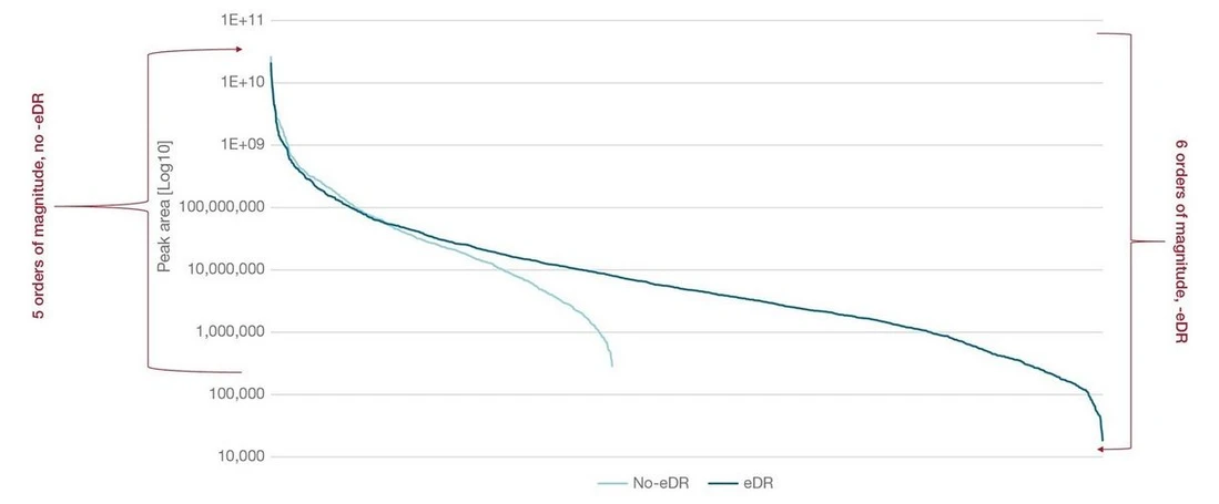 Thermo Scientific Orbitrap Excedion Pro Mass Spectrometers: When plotting a regression of peak area versus total number of compounds detected in SRM 1950, the eDR scan mode achieves an additional order of magnitude of depth for plasma metabolite identification. This indicates that the greater than 2X gain in compounds are on the low end of the dynamic range without compromising the high-end measurements.