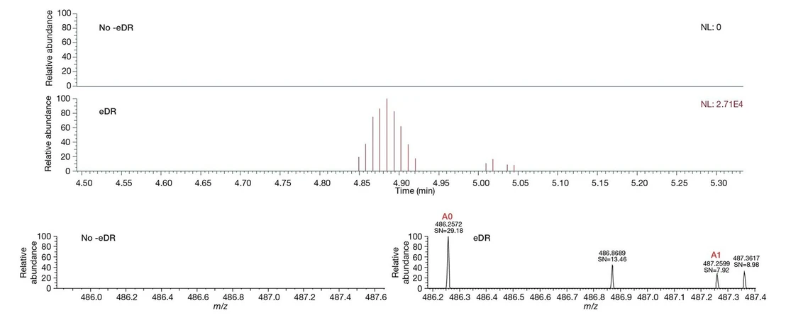 Thermo Scientific Orbitrap Excedion Pro Mass Spectrometers: Annotated compound found in plasma only when using eDR scan mode. The mass spectrum on the bottom right indicates that A0 and A1 peaks are measured and can be used to further confidently confirm the molecular formula of the species as C19H40N3O9P [H]+.