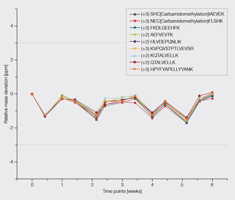 Orbitrap Exploris MX mass stability: mass deviation relative to first observed mass in parts-per-million for 9 BSA tryptic peptides monitored over a period of 6 weeks using the new internal recalibration option. Each data point is an average of 19 individual injections.