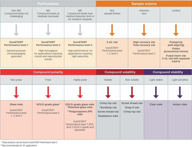 Thermo Scientific SureSTART Vials and Well Plates Collection: There are several factors to consider when choosing a vial or well plate for your application. The table below will help guide you through this process to determine what type of product/performance level is most suitable for your application requirements.