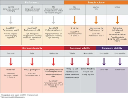 Thermo Scientific SureSTART Vials and Well Plates Collection