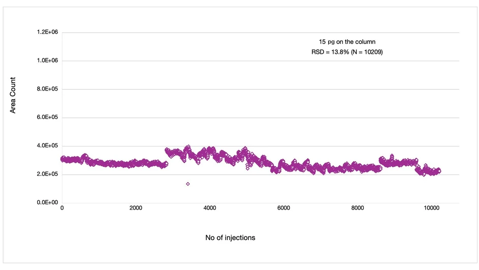 Thermo Scientific TSQ Certis Triple Quadrupole Mass Spectrometer: Raw peak area of 15pg Ascomycin on column was determined in whole blood for 10,209 injections. The experiment was run over a 5-week period, and the system delivered an RSD of 13.8% with no cleaning of the ion transfer tube or the sweep cone.