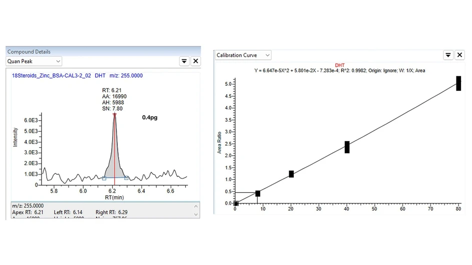 Thermo Scientific TSQ Certis Triple Quadrupole Mass Spectrometer: Highly sensitive triple quadrupole instrumentation, often with advanced ion optics, is needed for Dihydrotestosterone (DHT) quantitation. The DHT quantitation peak and calibration curve of DHT run at 0.4pg on column with an RSD of 8.2%.