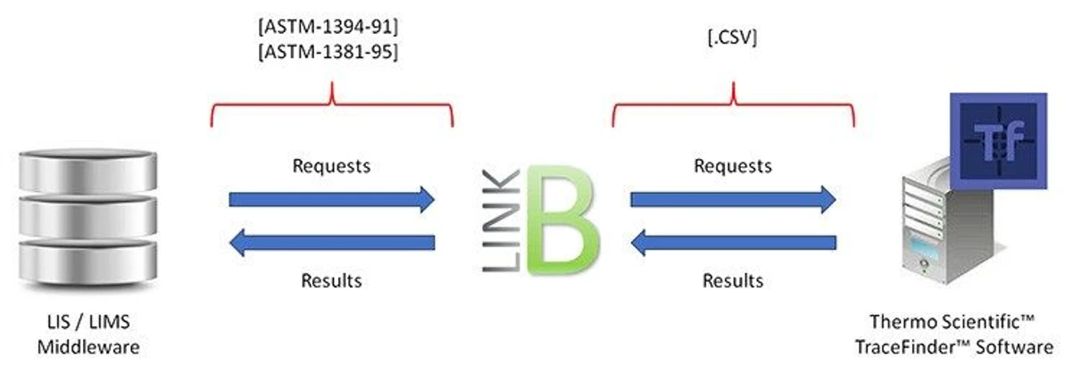 Thermo Scientific™ TraceFinder™ Software: Connecting your laboratory.