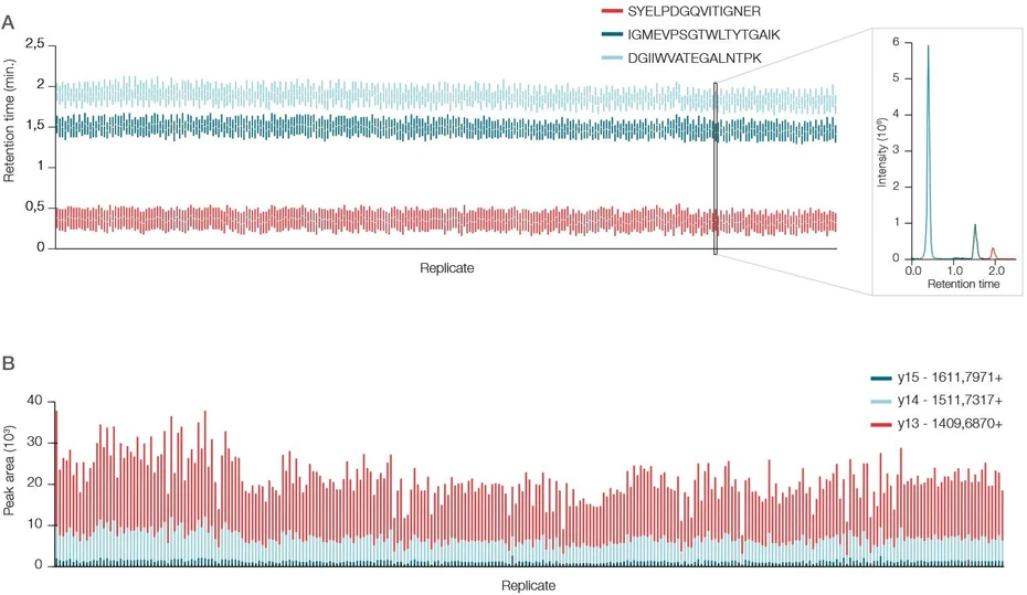 Thermo Scientific™ Transcend™ Multichannel UHPLC Systems: Retention time (A) and peak area (B) reproducibility of a high-throughput targeted proteomics assay for quantifying SARS-CoV-2 peptides in clinical research samples across five days. The Transcend TLX-4 UHPLC system was used for on-line sample clean-up and analysis of 500 respiratory tract swab samples per day. (Cardozo, K.H.M., Lebkuchen, A., Okai, G.G. et al. Establishing a mass spectrometry-based system for rapid detection of SARS-CoV-2 in large clinical sample cohorts. Nat Commun 11, 6201 (2020))