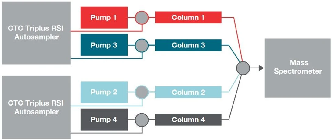Thermo Scientific™ Transcend™ Multichannel UHPLC Systems: The Transcend LX systems feature either 2 or 4 (shown) completely independent LC channels.