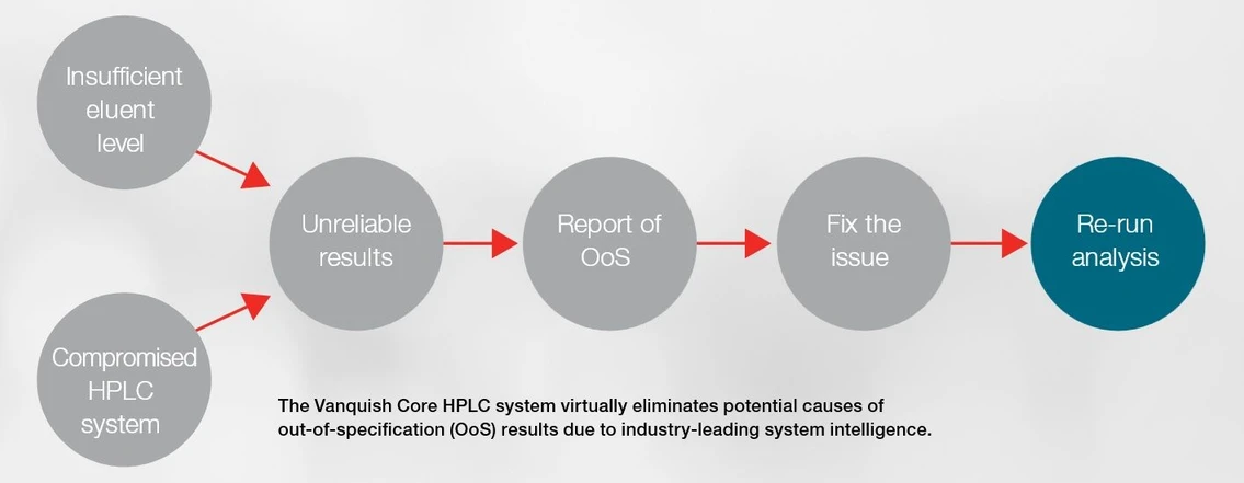 Thermo Scientific Vanquish Core HPLC System: The Vanquish Core HPLC system virtually eliminates potential causes of out-of-specification (OoS) results due to industry-leading system intelligence.