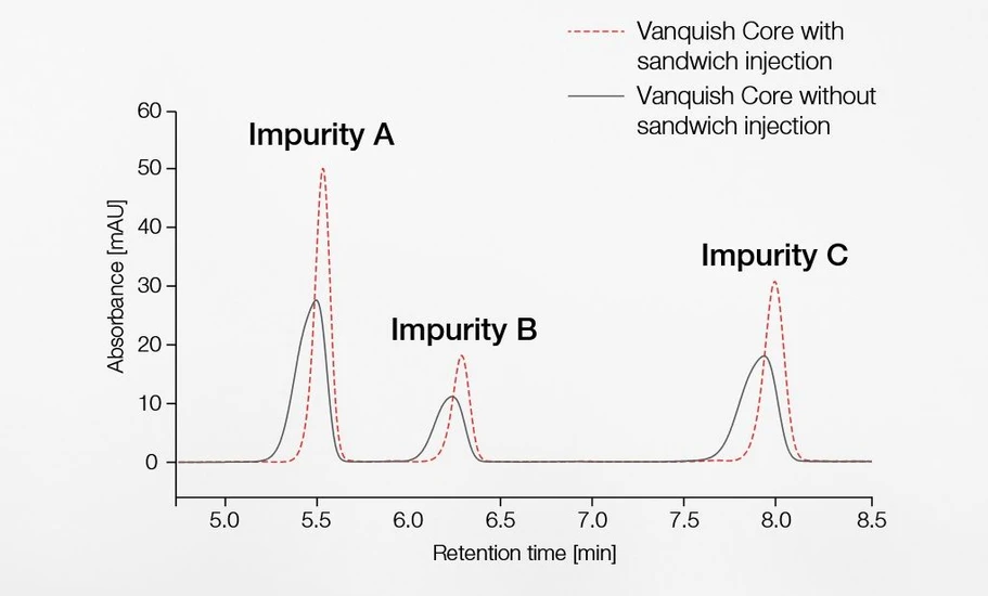 Thermo Scientific Vanquish Core HPLC System: High organic sample solvents can cause peak shape distortions on modern HPLC instruments. Vanquish Core HPLC systems conduct sandwich injections to be able to inject high organic samples while keeping the chromatographic efficiency.