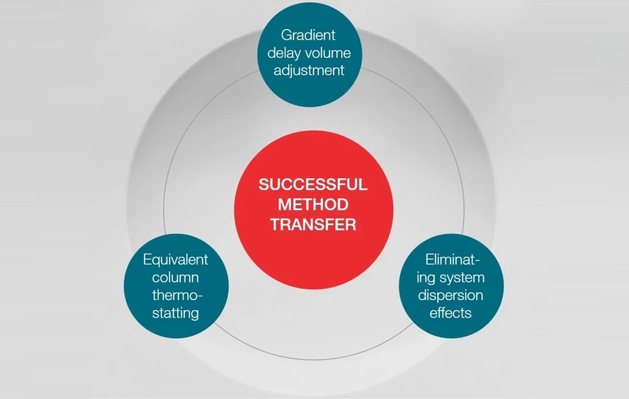 Thermo Scientific Vanquish Core HPLC System: Replicate your methods.