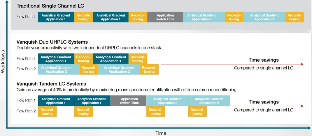Thermo Scientific Vanquish Duo UHPLC Systems: Two configurations to best serve your needs.