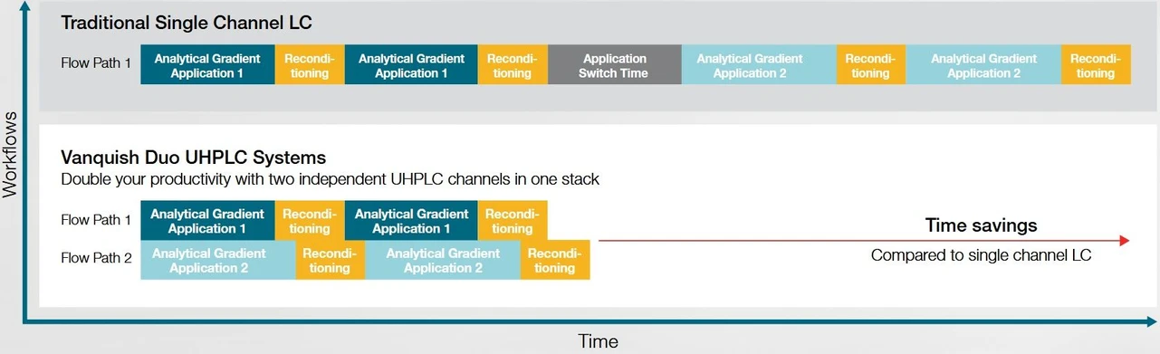 Thermo Scientific Vanquish Duo UHPLC Systems.