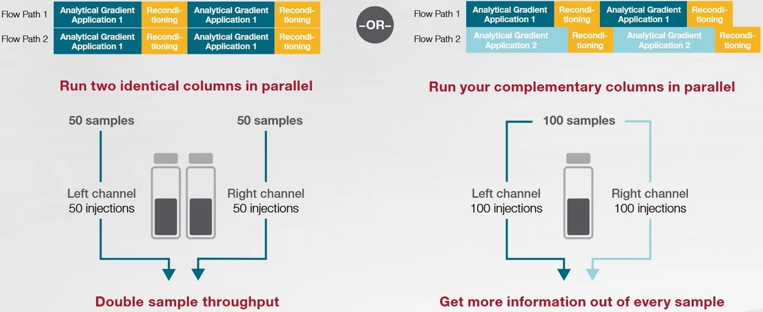 Thermo Scientific Vanquish Duo UHPLC Systems: What can you do with a Vanquish Duo UHPLC system?