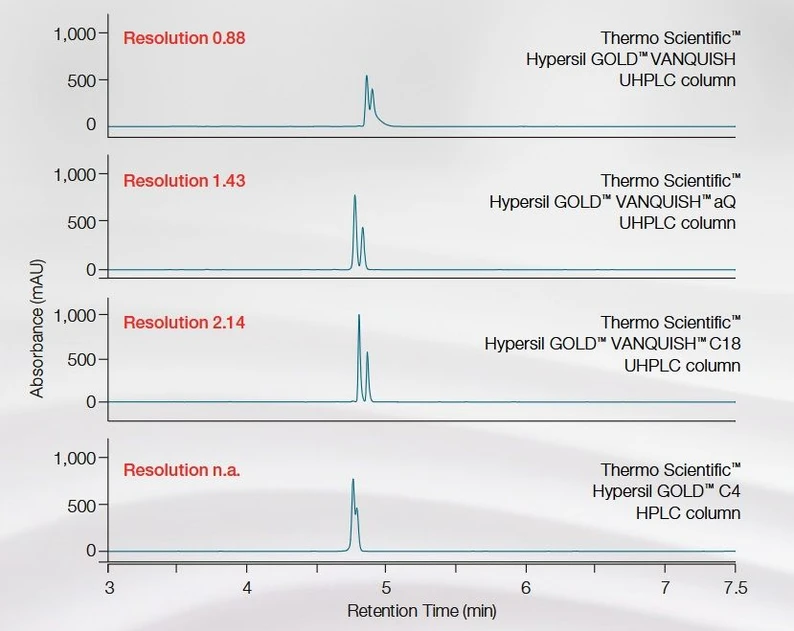 Thermo Scientific Vanquish FLEX UHPLC System: Automatic scouting of different column chemistries for fastest method development.