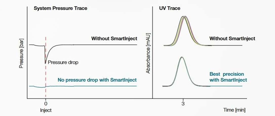 Thermo Scientific Vanquish Horizon UHPLC System: Significant reduction of pressure drop after injection using SmartInject Technology resulting in improved retention time reproducibility (6 replicates) and enhanced column lifetime.