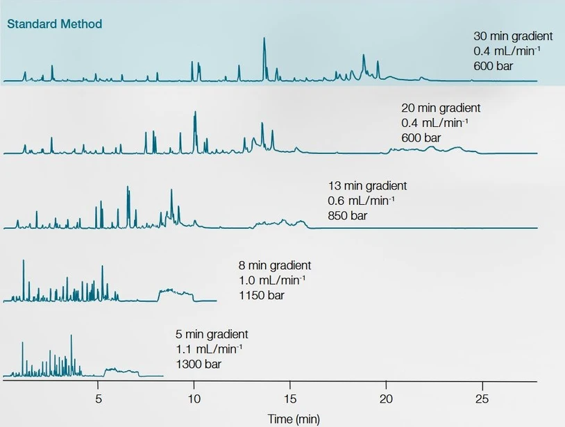 Thermo Scientific Vanquish Horizon UHPLC System: Accelerated peptide mapping utilizing the full power range of the Vanquish Horizon UHPLC system while maintaining 100% sequence coverage using a Thermo Scientific™ Acclaim™ RSLC 120, C18, 2.2 μm column.
