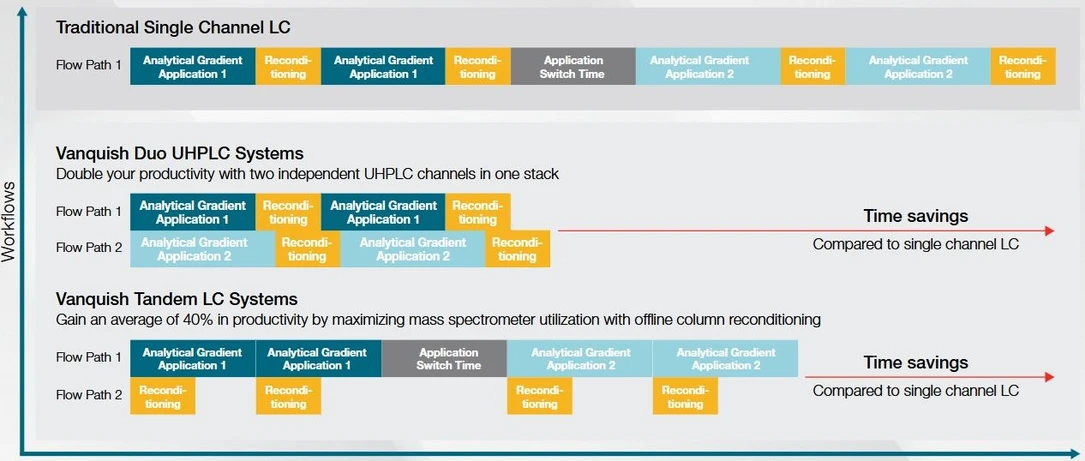 Thermo Scientific Vanquish Horizon UHPLC System: High-throughput capabilities.