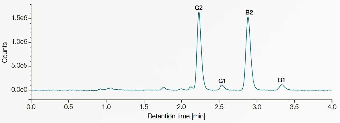 Thermo Scientific Vanquish Horizon UHPLC System: FLD chromatogram of the four aflatoxins: G2, G1, B2 and B1 at a concentration of 0.9 μg/kg for G2 and B2 and 2.9 μg/kg for G1 and B1.