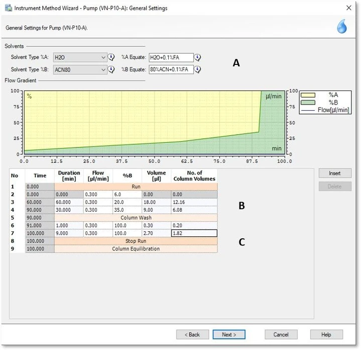 Thermo Scientific™ Vanquish™ Neo UHPLC System: Factory pre-calibrated for common LC-MS mobile phases, plus guided calibration procedures for additional solvents (A). Simplified gradient programming guided by time and flow permits the generation of standardized methods based on gradient or column volume (B). Reduced user errors with active notifications which appear when operating out of the recommended range for method parameters such as flow rate and column washing/equilibration times (C).