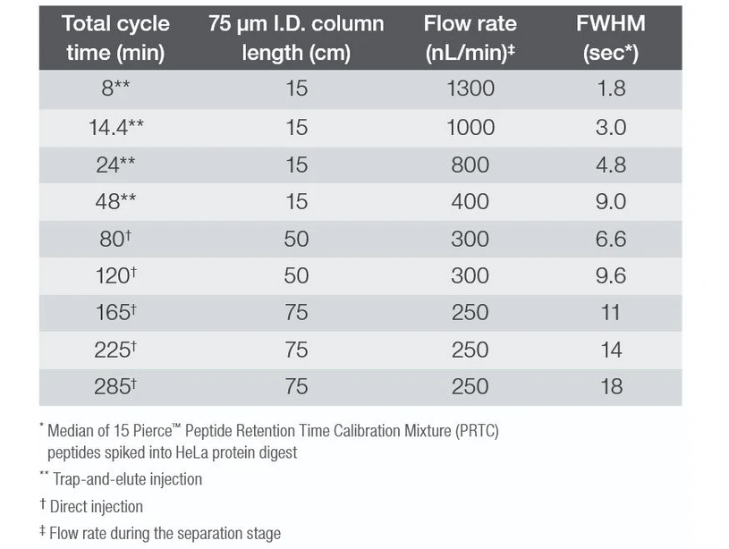Thermo Scientific™ Vanquish™ Neo UHPLC System.