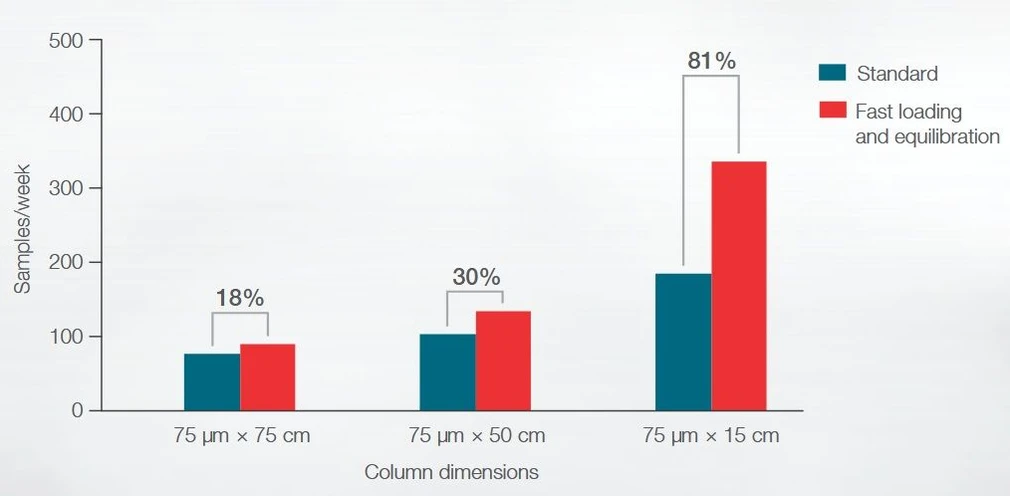 Thermo Scientific™ Vanquish™ Neo UHPLC System: Comparison of sample throughput with and without fast sample loading and column equilibration. Estimated increase in sample throughput ranges from 18–81%, depending on column dimensions.