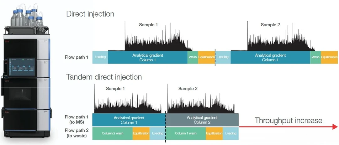 Thermo Scientific™ Vanquish™ Neo UHPLC System: The tandem direct injection workflow operates using a second flow path for offline column washing, equilibration and loading.
