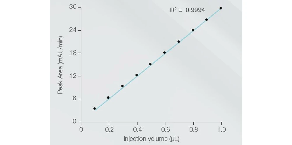 Thermo Scientific™ Vanquish™ Neo UHPLC System: Injection volume linearity of a caffeine standard from0.1 to 1.0 µL using flow injection analysis.