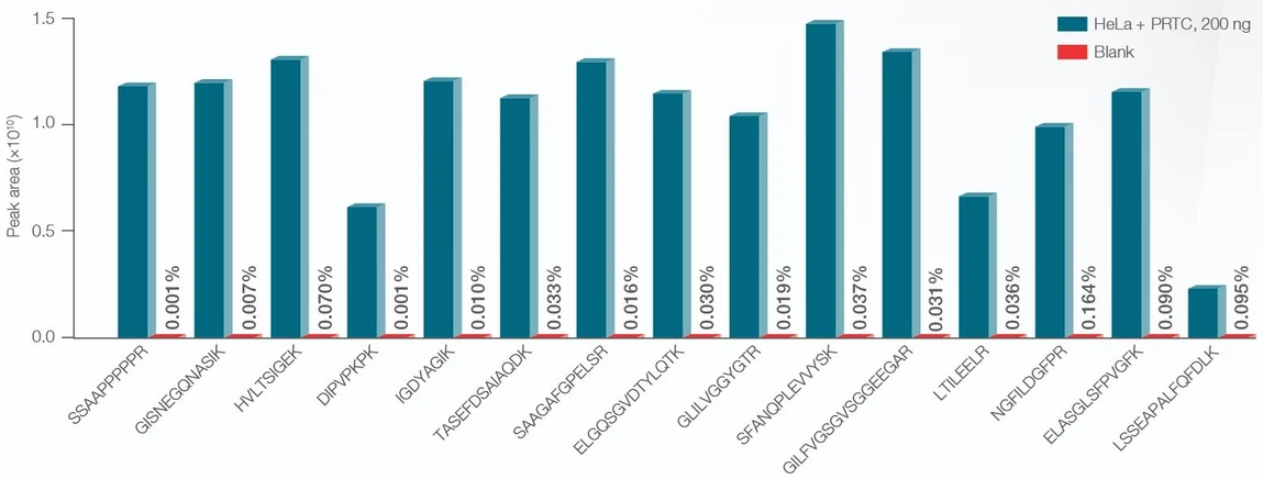 Thermo Scientific™ Vanquish™ Neo UHPLC System: Carryover for 15 PRTC peptide standards spiked into HeLa protein digest. 200 ng was injected onto a 75 µm I.D. × 75 cm column followed by a blank injection using a Vanquish Neo UHPLC system coupled to an Orbitrap Exploris 480 operated in data dependent acquisition mode. Percent carryover is listed above the peak area for each blank injection. The flow rate was 250 nL/min during the separation phase.