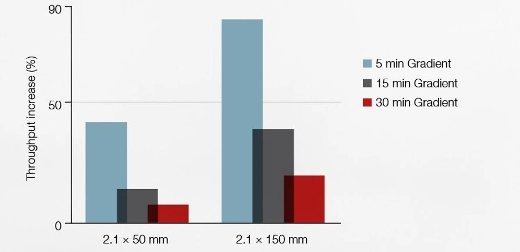 Thermo Scientific Vanquish Tandem LC Systems: Throughput increase by Tandem LC is between 10–80% for most common conditions.