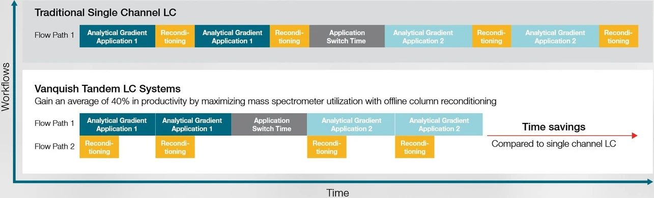 Thermo Scientific Vanquish Tandem LC Systems.