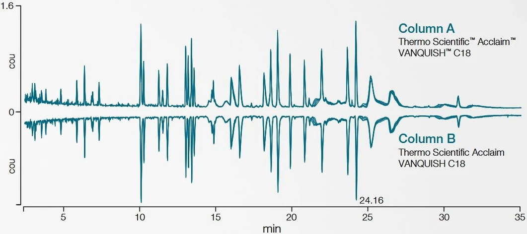 Thermo Scientific Vanquish Tandem LC Systems: Reproducible results for the Thermo Scientific™ Vanquish™ Horizon Tandem UHPLC system—Thermo Scientific™ Q Exactive™ HF hybrid quadrupole-Orbitrap™ mass spectrometer showing an overlay of five total ion current chromatograms. The sample shown is digested Infliximab using the Thermo Scientific™ SMART ™ Digest Kit.