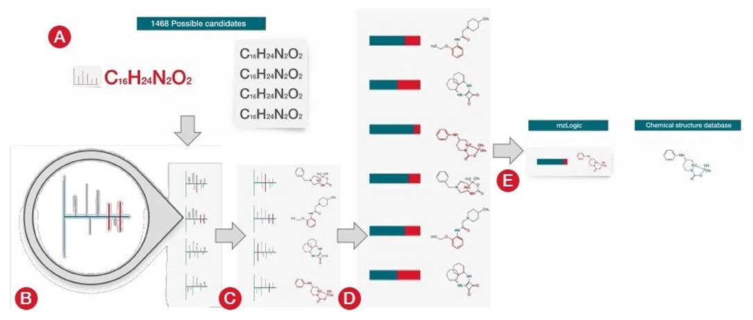 Thermo Scientific mzLogic Data Analysis Algorithm: mzLogic reduction of putative candidates using online structural databases and the extensive fragmentation information contained within mzCloud.