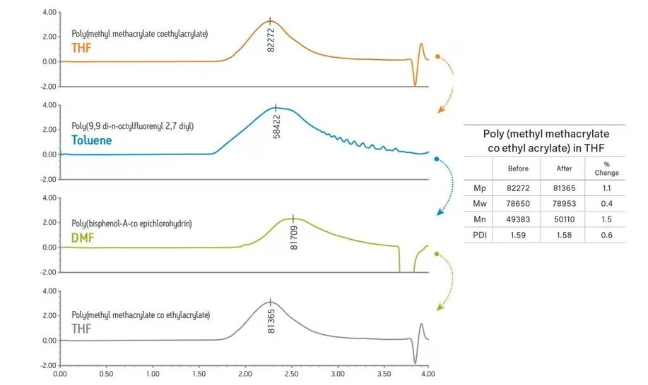 Waters ACQUITY Advanced Polymer Chromatography (APC) System: Repeatable analysis of poly (methyl methacrylate co ethylacrylate) using the same two running ACQUITY APC 4.6 x 150 mm Columns (450 Å and 125 Å) in series after automated switching of the solvents from THF to toluene to DMF and back to THF.