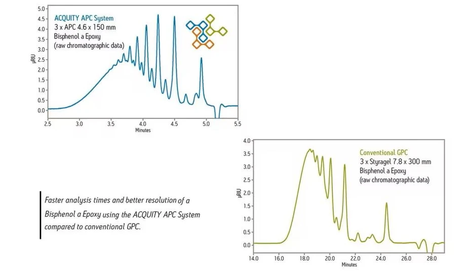 Waters ACQUITY Advanced Polymer Chromatography (APC) System: Accelerate your innovation with enhanced insight into polymer chemical structure with the ACQUITY APC System.