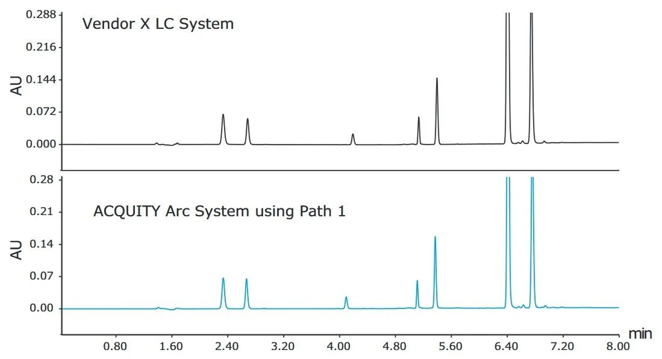 Waters ACQUITY Arc System: Analysis run on a Vendor X LC system and replicated on the ACQUITY Arc System. Conditions: 15 to 35% B in 3 min, 35 to 95% B in 2 min; Mobile phase A: 0.1% HCOOH in H 2 O, mobile phase B: 0.1% HCOOH in ACN; Flow rate = 2.0 mL/min; Column: XSelect™ CSH C 18 , 4.6 x 150 mm, 5 μm; Temp. = 30 °C; UV@ 260 nm; 10.0 μL injection volume.