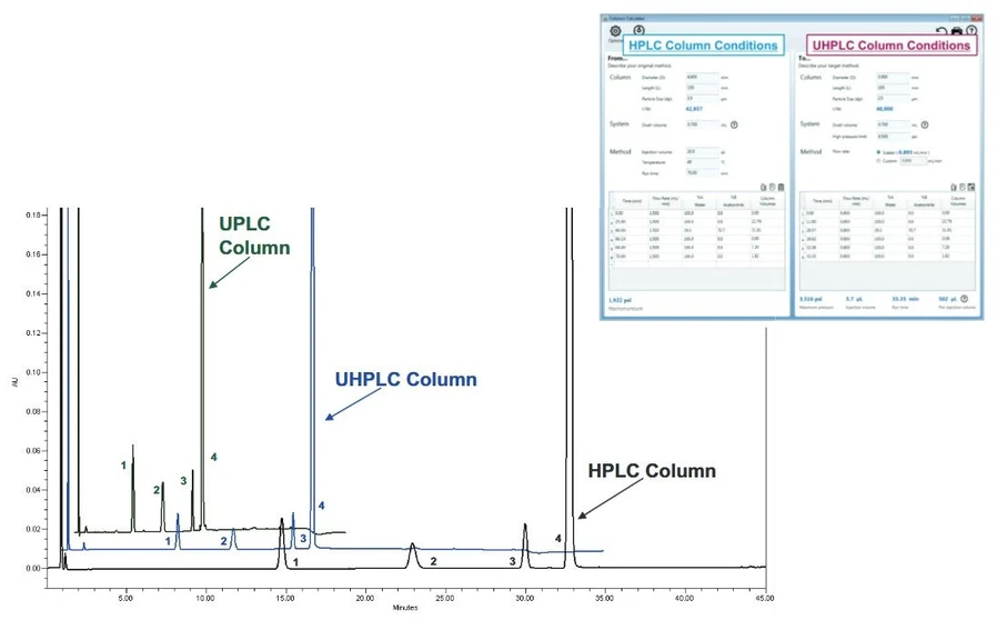 Waters ACQUITY Arc System: Quetiapine fumarate system suitability solution analyzed on the ACQUITY Arc System using HPLC, UHPLC, and UPLC™ column/method conditions for the quetiapine impurity method. Peak identification: (1) quetiapine related compound G, (2) quetiapine related compound B, (3) quetiapine desethoxy, and (4) quetiapine.