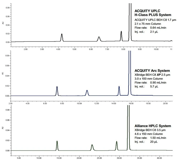 Waters ACQUITY Arc System: The ACQUITY Arc System enables the support of HPLC and UHPLC methods on a single platform.