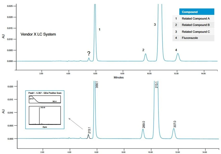 Waters ACQUITY Arc System: Method transfer of USP Assay for Fluconazole using the ACQUITY Arc System. Here the peak has same m/z of a related compound. Conditions: Mobile phase: 20:80 acetonitrile/ water; Flow rate = 0.5 mL/min; Column: XSelect HSS T3, 4.6 x 150 mm, 3.5 μm; UV@ 260 nm; 20.0 μL injection volume.
