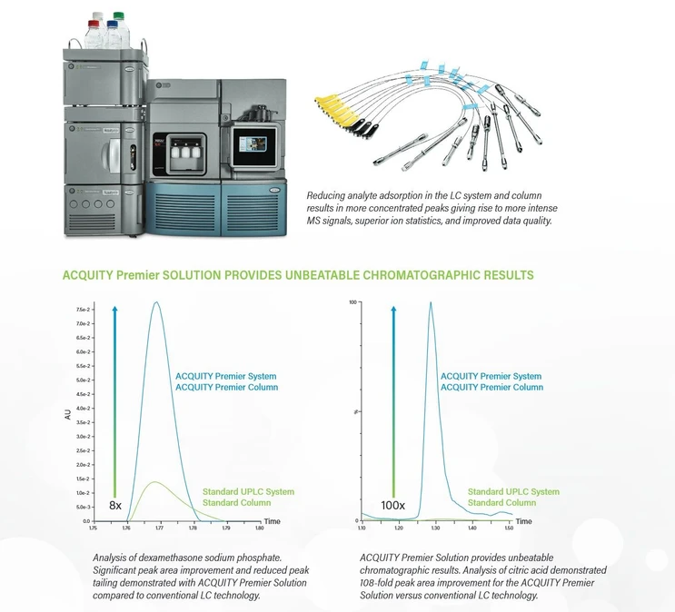 Waters ACQUITY PREMIER Solution: Improve spectral quality and analyte identification.