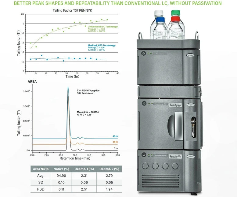 Waters ACQUITY PREMIER Solution: The ACQUITY Premier Solution significantly reduces analyte/surface interaction of sensitive compounds for improved chromatographic performance in RPLC/MS-based separations.
